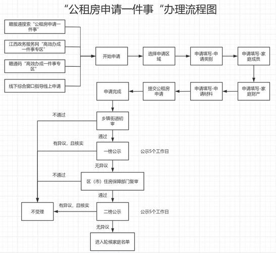 甘肃公租房怎么申请