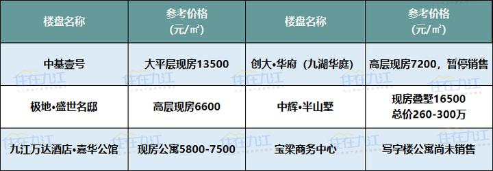 九江县房价