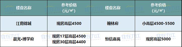 九江县房价