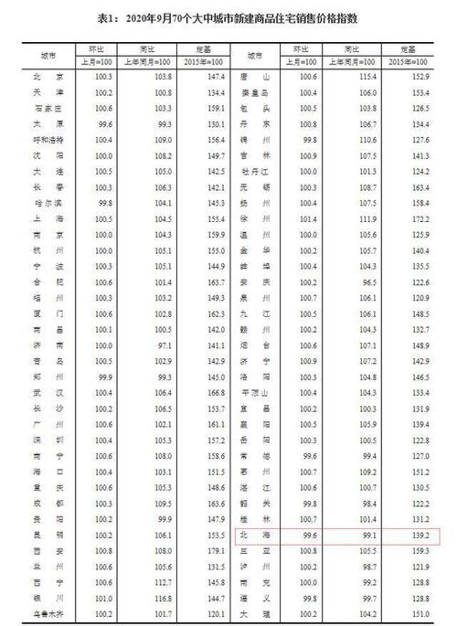 北海7月房价