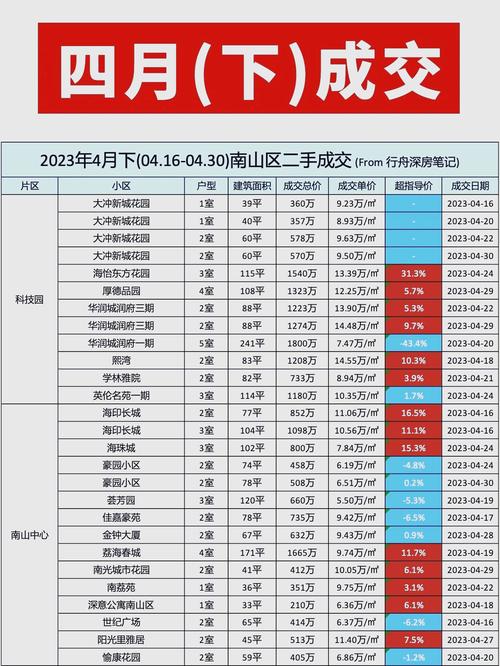 4月房价排行