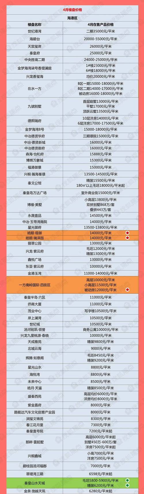 4月房价排行