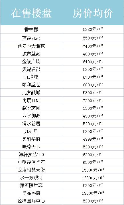 西安各楼盘价格一览表