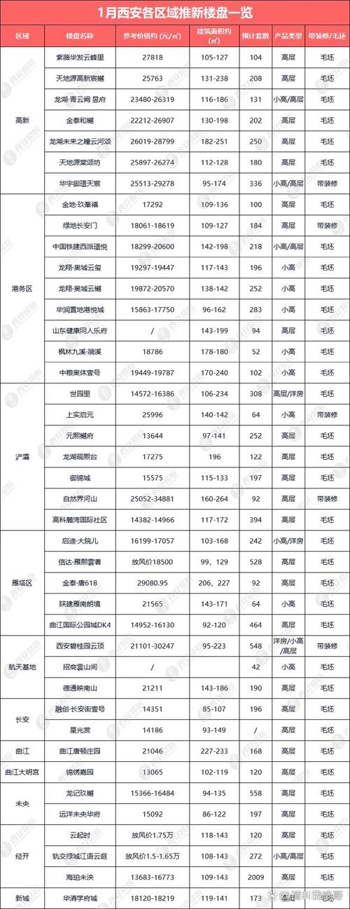西安各楼盘价格一览表