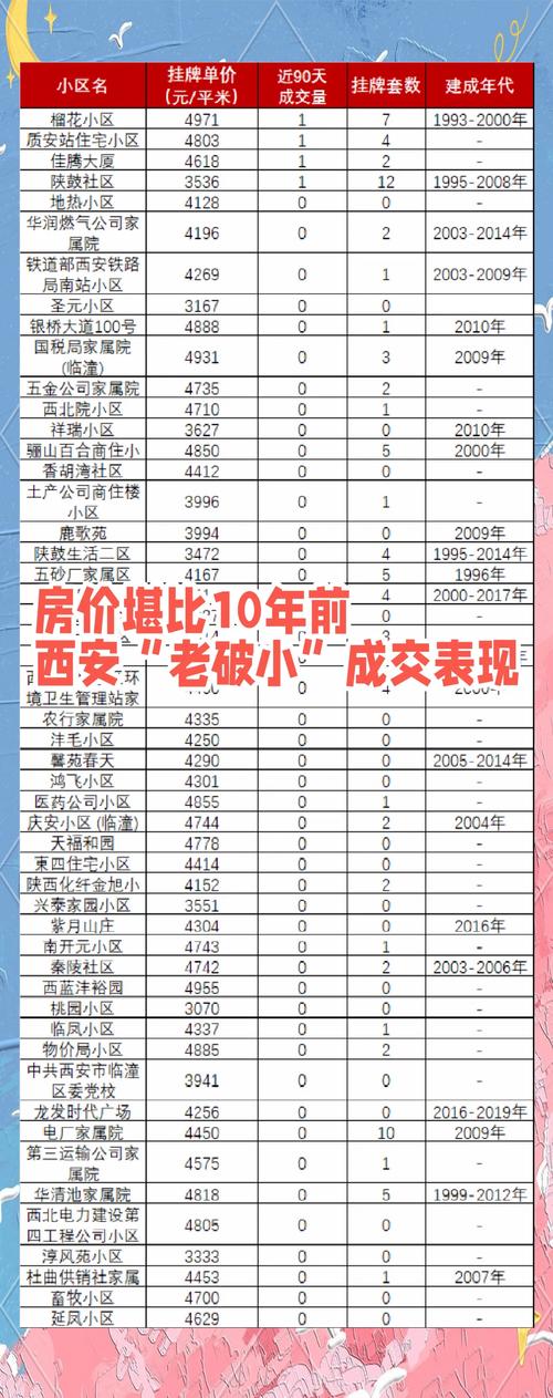 西安各楼盘价格一览表