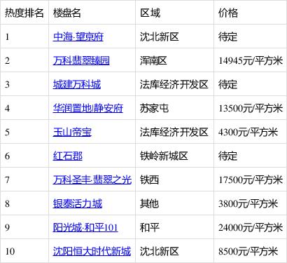 沈阳市新楼盘门市价格