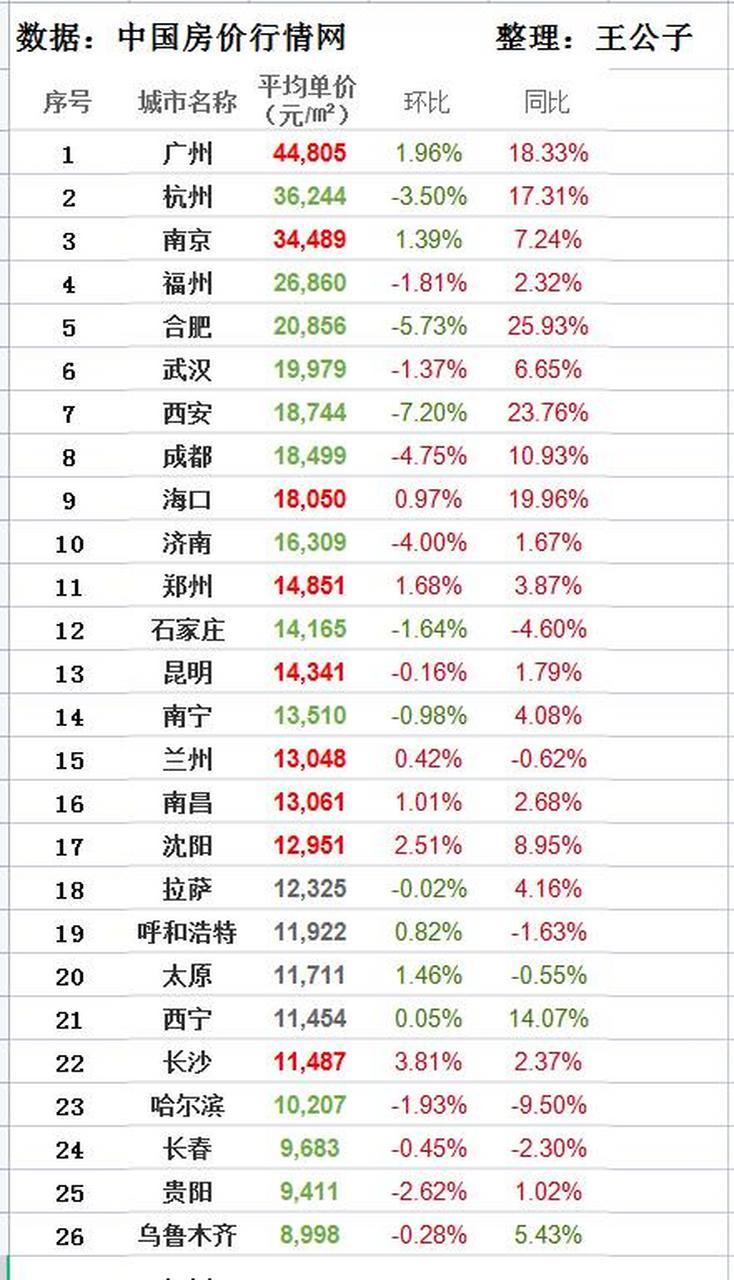 全国省会城市房价排名