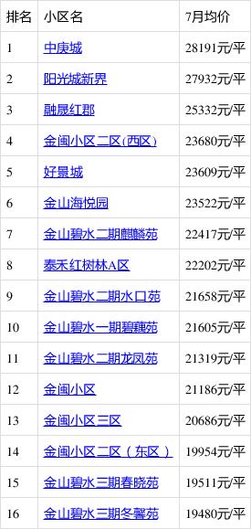 仓山区的房价