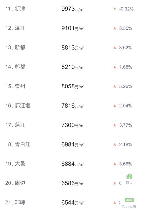 温江新房价格