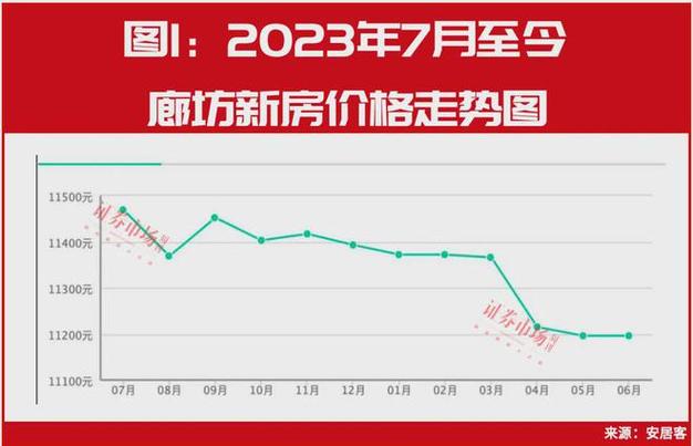 河北廊坊大厂房价
