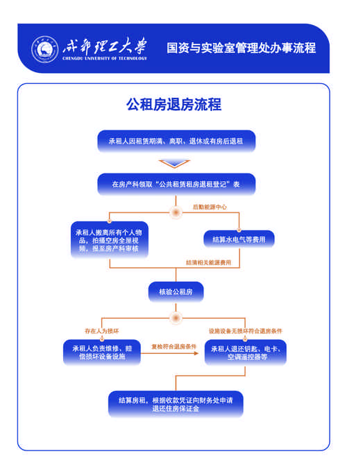 租房怎么办理退房