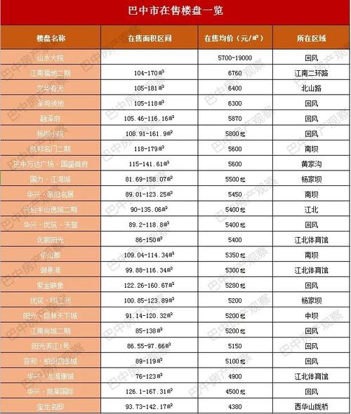 合江四转盘新楼盘房价