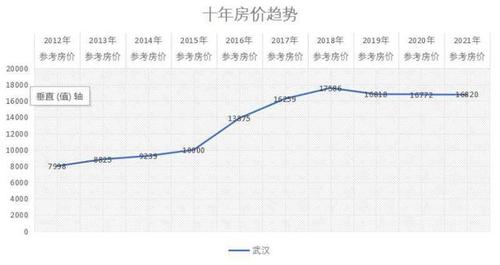武汉近期房价走势