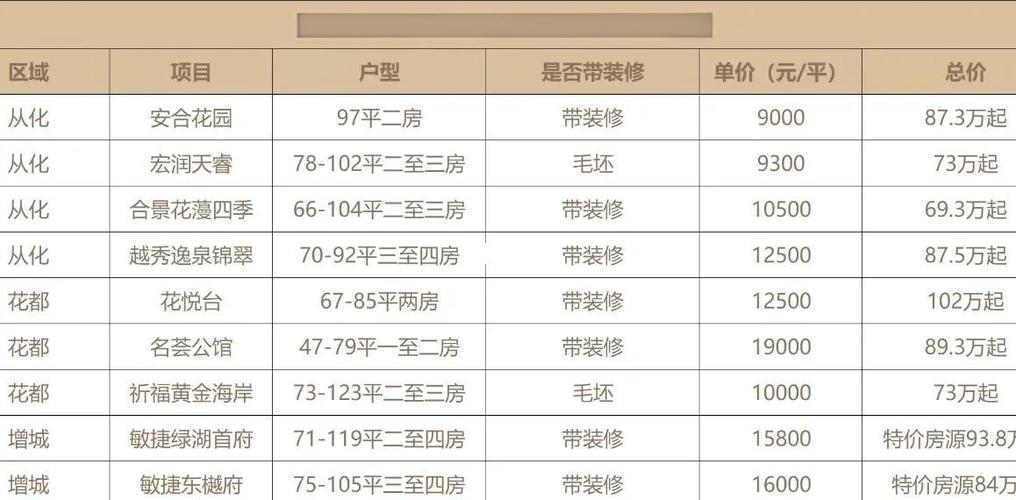 三台楼盘销售价格