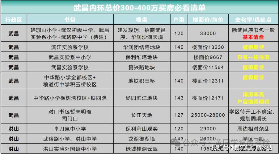 石家庄最新楼盘报价表