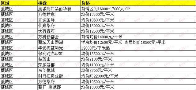 石家庄最新楼盘报价表