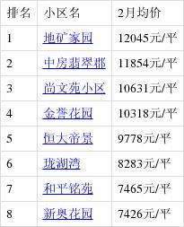 张店区的房价