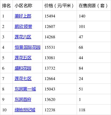 泰卅房价