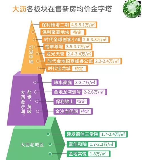 大沥新房房价