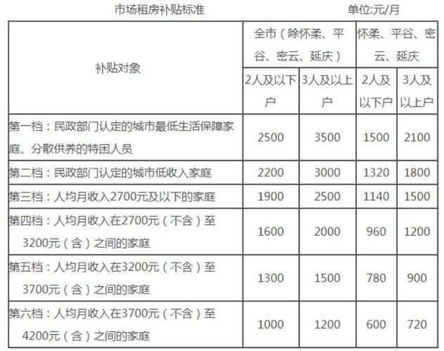 北京租房补贴怎么领取