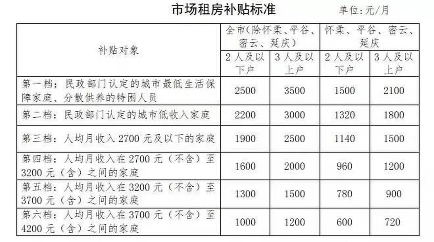北京租房补贴怎么领取