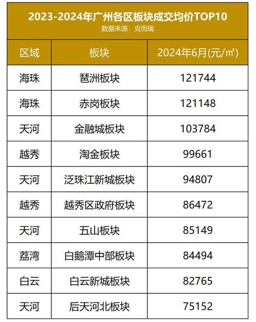 广州中心房价