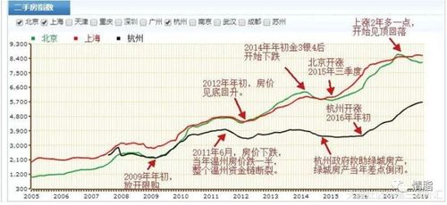 杭州房价走势2012
