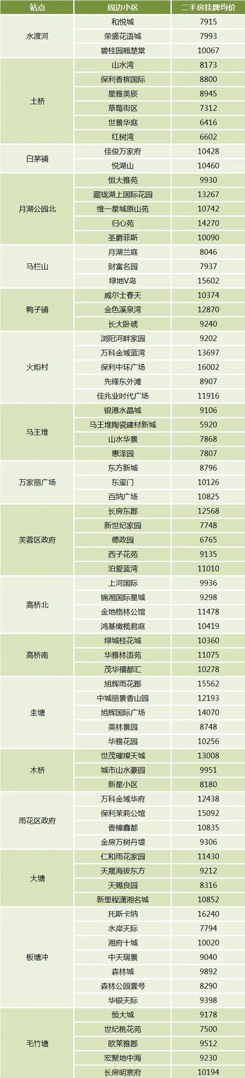 地铁周边房价