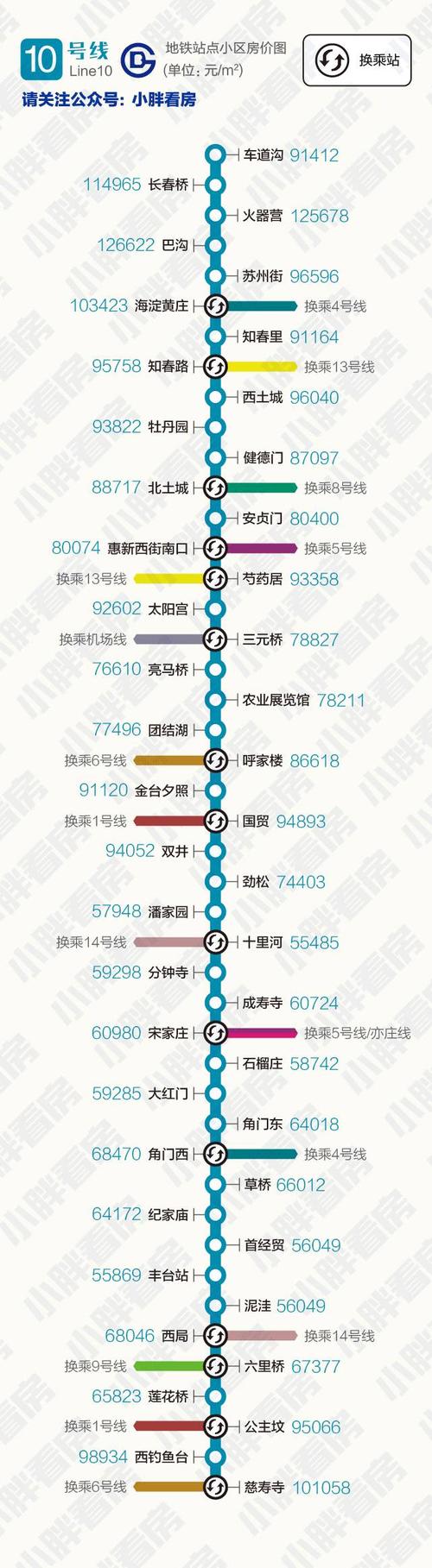 地铁周边房价