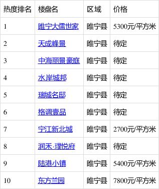 睢宁十大不能买楼盘