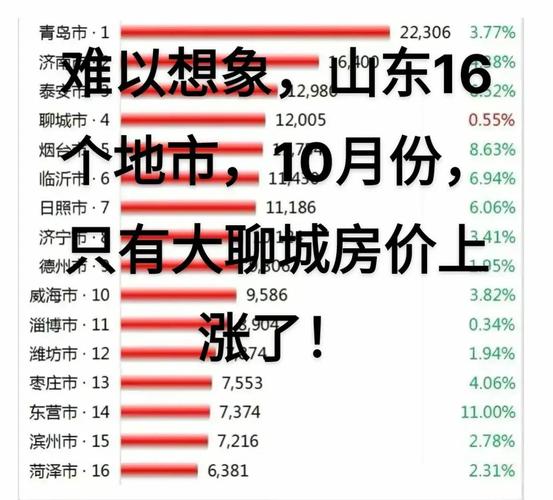 山东房价排名2017