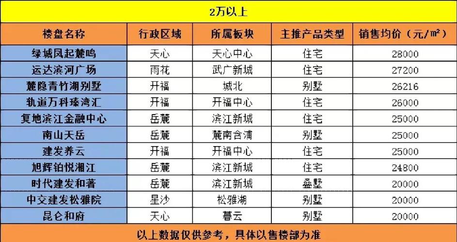 岳阳楼盘排名榜前10
