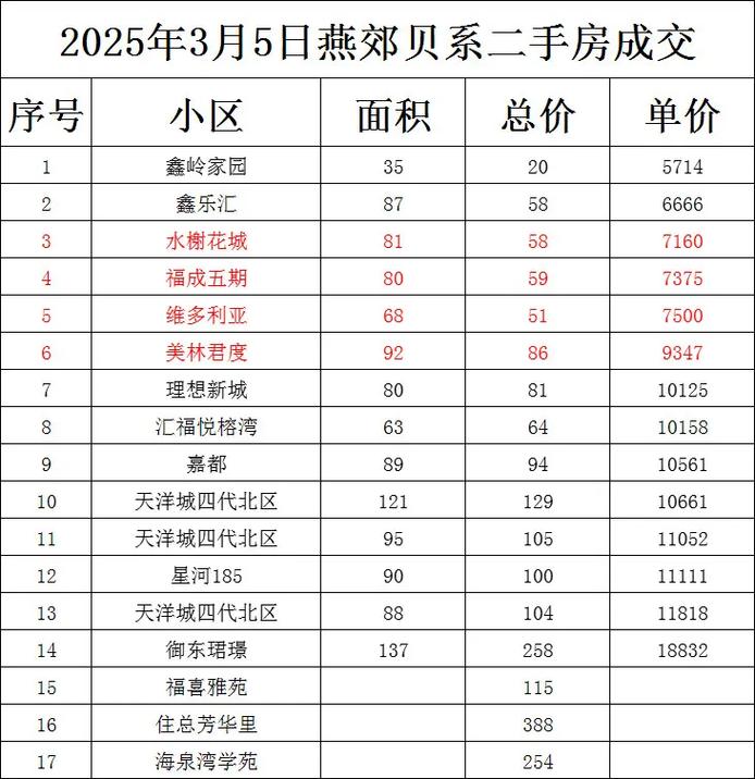 2014年燕郊房价