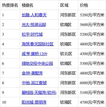 钦州市房地产楼盘价格