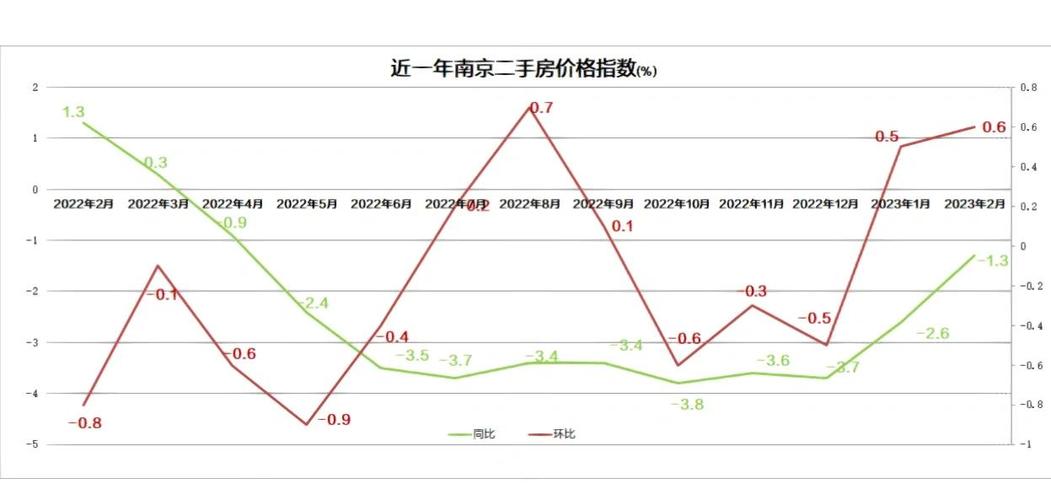 南京房价涨幅