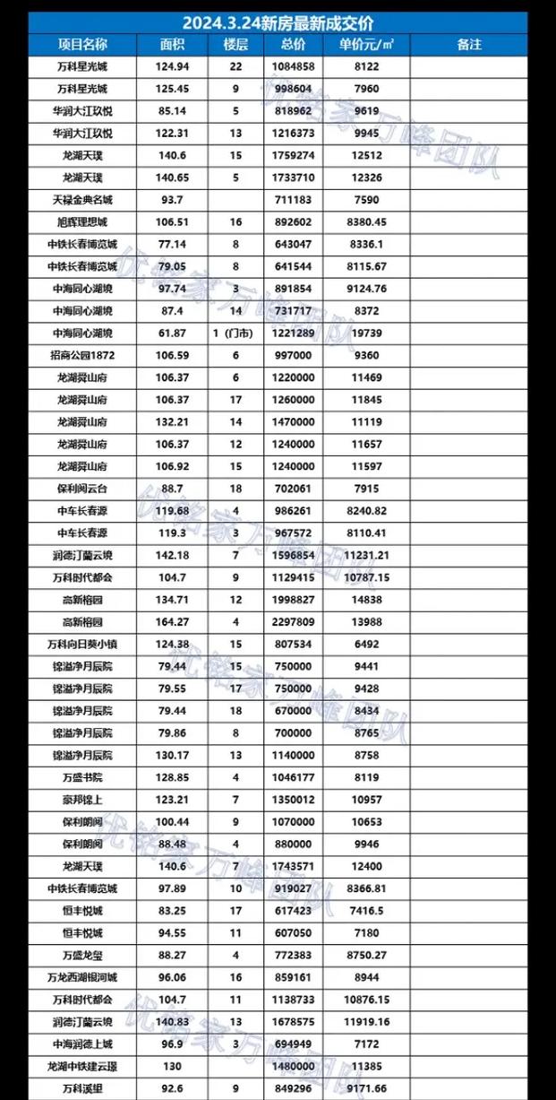 长春房价长春楼盘