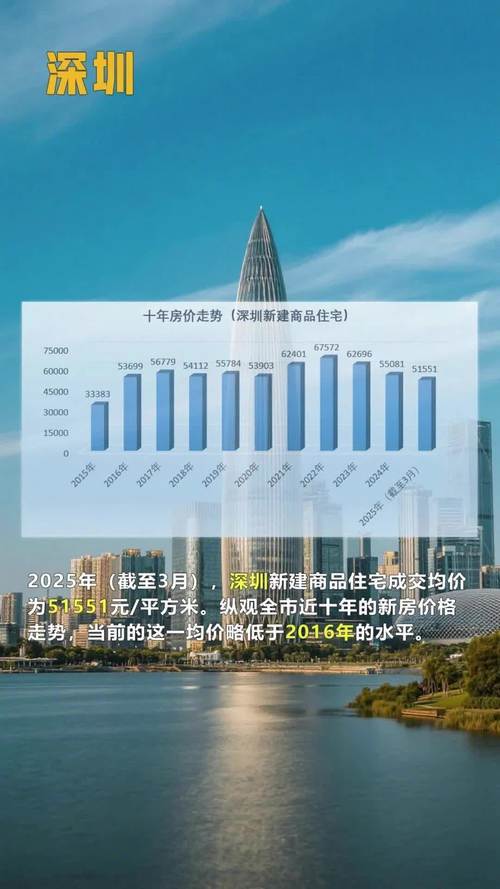 深圳房价走向