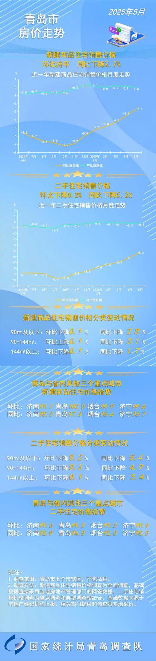黄岛房价跌