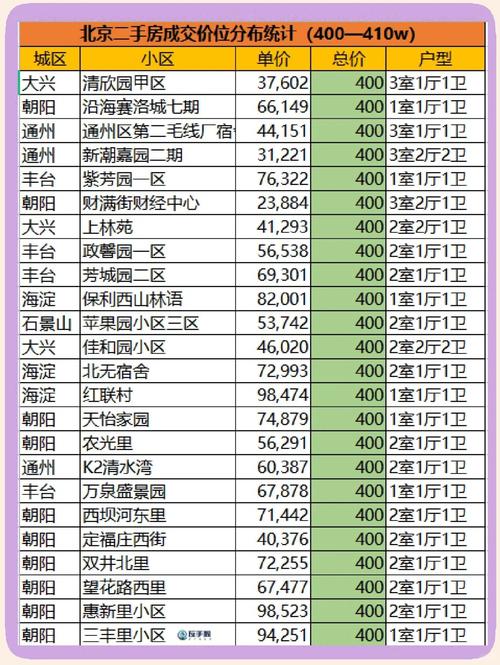 北京果园房价