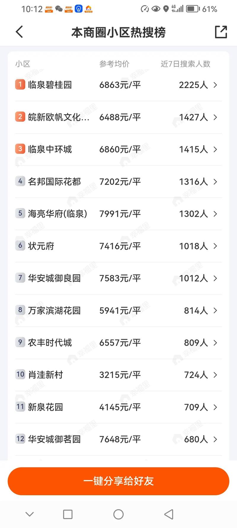 临泉新房价