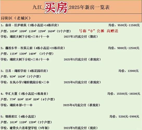 九江销量前十的楼盘