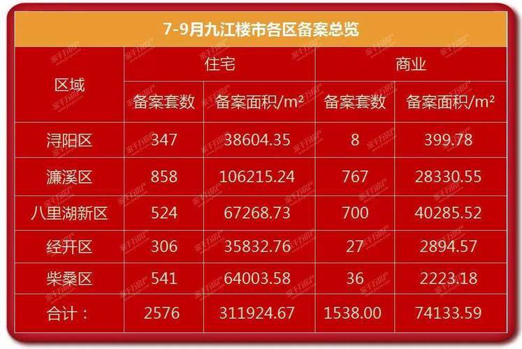 九江销量前十的楼盘