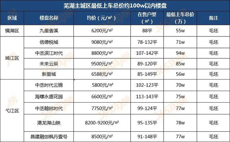 无湖房产网新楼盘房价