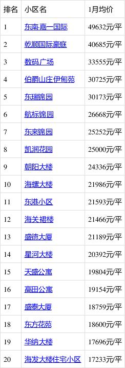 温州最贵房价