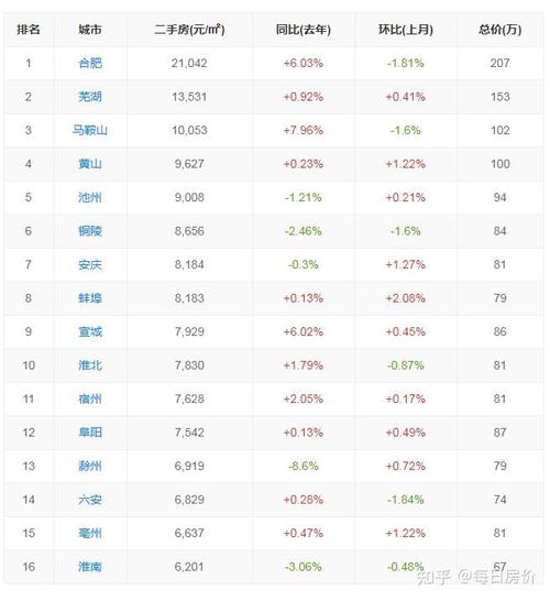 安徽各房价