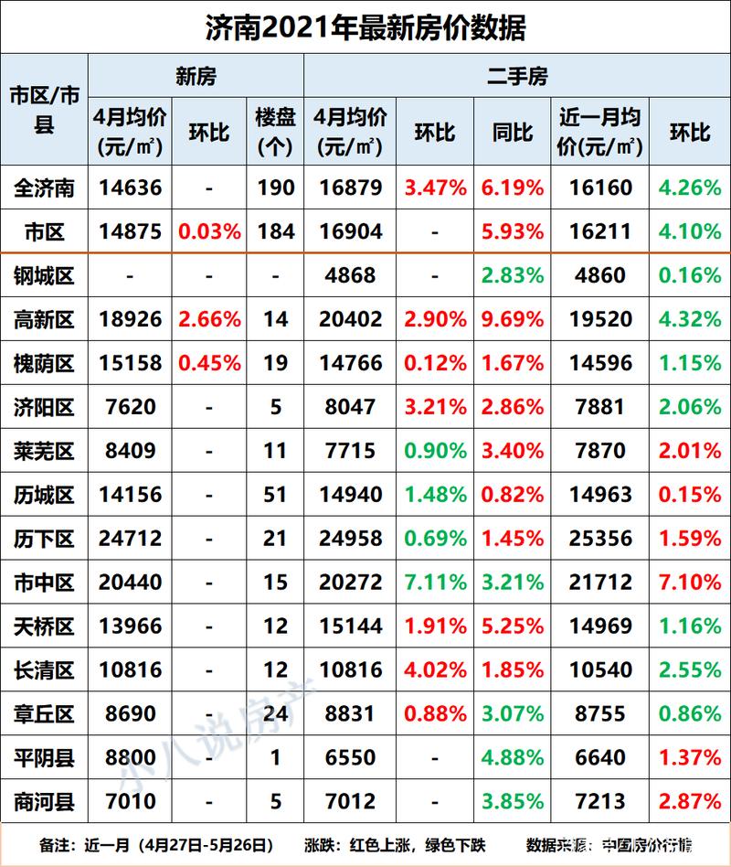 济南房价排名