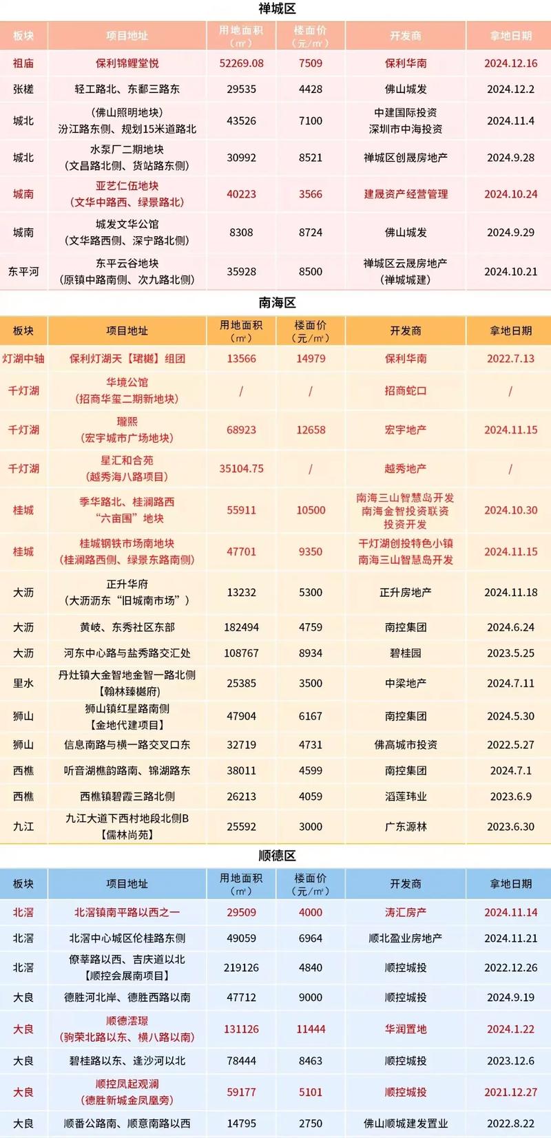 佛山禅城区在售楼盘