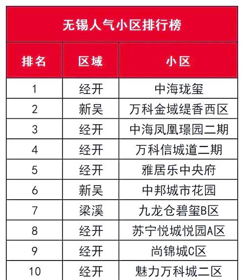 无锡新楼盘开盘在售有哪些