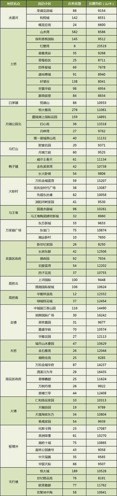地铁线房价