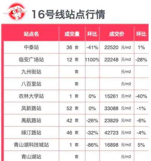 地铁线房价